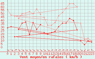 Courbe de la force du vent pour Ile du Levant (83)