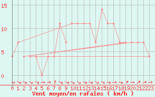 Courbe de la force du vent pour Mullingar