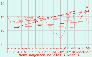 Courbe de la force du vent pour Waddington