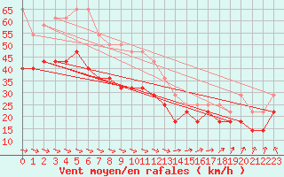 Courbe de la force du vent pour Ilomantsi