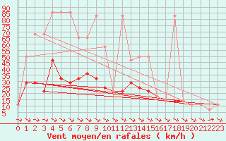 Courbe de la force du vent pour Wolfsegg