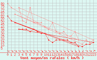 Courbe de la force du vent pour Fichtelberg