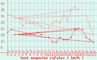 Courbe de la force du vent pour Toulouse-Francazal (31)