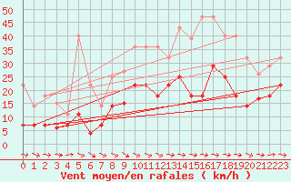 Courbe de la force du vent pour Cazalla de la Sierra