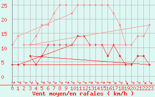 Courbe de la force du vent pour Hoting