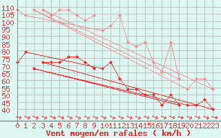 Courbe de la force du vent pour Fichtelberg