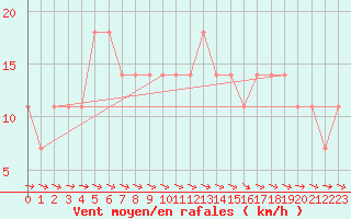 Courbe de la force du vent pour Suomussalmi Pesio