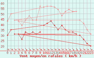 Courbe de la force du vent pour Marignane (13)