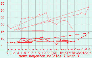 Courbe de la force du vent pour Kleiner Feldberg / Taunus