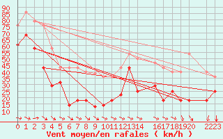 Courbe de la force du vent pour Bares