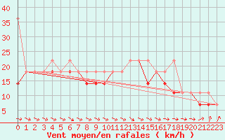 Courbe de la force du vent pour Ustka