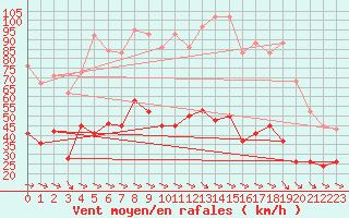 Courbe de la force du vent pour Perpignan (66)