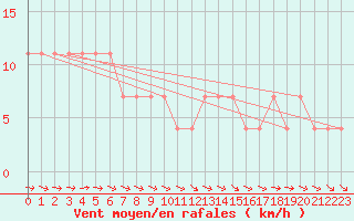 Courbe de la force du vent pour Wien Mariabrunn