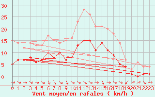 Courbe de la force du vent pour Muehlacker