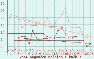 Courbe de la force du vent pour Keswick