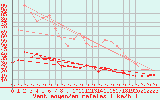 Courbe de la force du vent pour Ile d