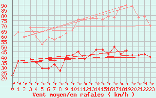 Courbe de la force du vent pour Perpignan (66)