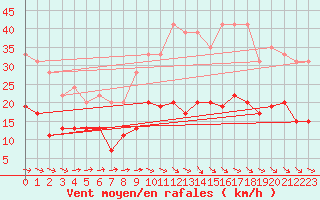 Courbe de la force du vent pour Muret (31)