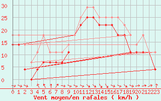 Courbe de la force du vent pour Kristiinankaupungin Majakka