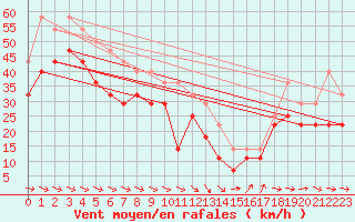 Courbe de la force du vent pour Alfjorden