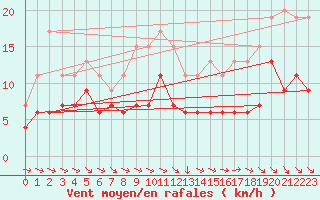 Courbe de la force du vent pour Bingley