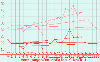 Courbe de la force du vent pour Saint-Brieuc (22)