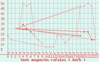 Courbe de la force du vent pour Hohe Wand / Hochkogelhaus