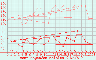 Courbe de la force du vent pour Eggishorn