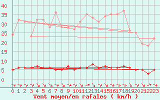 Courbe de la force du vent pour Chteau-Chinon (58)