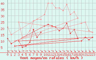 Courbe de la force du vent pour Goettingen