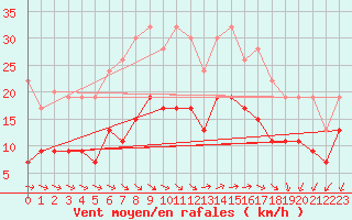 Courbe de la force du vent pour Milford Haven