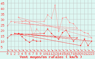 Courbe de la force du vent pour Saint-Brieuc (22)