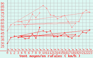 Courbe de la force du vent pour Mont-Aigoual (30)