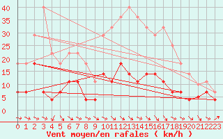 Courbe de la force du vent pour Saelices El Chico