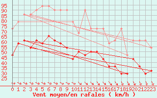 Courbe de la force du vent pour Fichtelberg