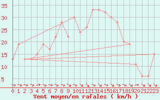 Courbe de la force du vent pour Decimomannu