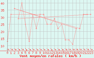 Courbe de la force du vent pour Penhas Douradas