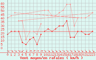 Courbe de la force du vent pour Calamocha