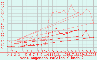 Courbe de la force du vent pour Nmes - Garons (30)