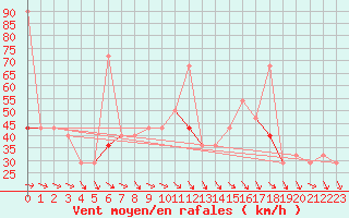 Courbe de la force du vent pour Obrestad