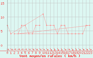 Courbe de la force du vent pour Mullingar