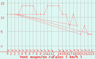 Courbe de la force du vent pour Tat