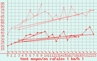 Courbe de la force du vent pour Quimper (29)