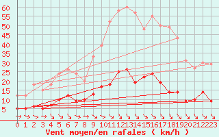 Courbe de la force du vent pour Aix-en-Provence (13)