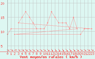 Courbe de la force du vent pour Odiham