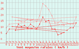 Courbe de la force du vent pour Montpellier (34)