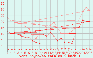 Courbe de la force du vent pour Cazaux (33)