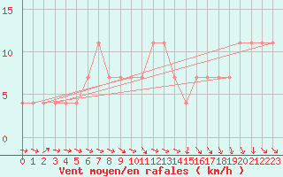 Courbe de la force du vent pour Mullingar