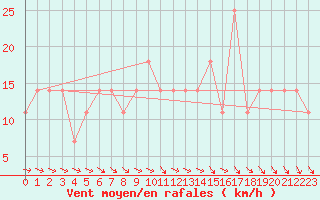 Courbe de la force du vent pour Berlin-Dahlem