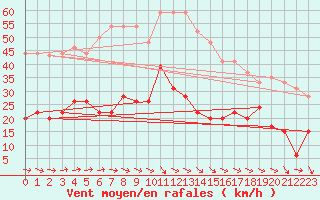 Courbe de la force du vent pour Hyres (83)